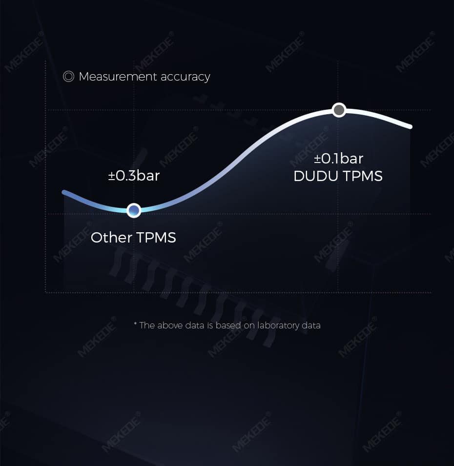 Kit TPMS MEKEDE — Capteurs de pression pneus pour écrans DuduAUTO - Image 5
